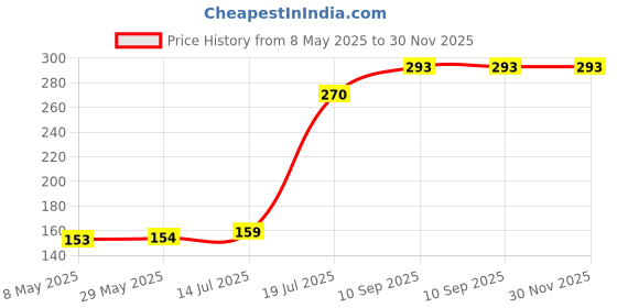 firstcry.com Expelite Premium Party Popper Pack of 2 - Multicolor expelite Price History Graph from 8 May 2025 to 30 Nov 2025