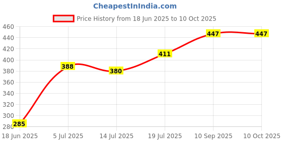 firstcry.com Expelite Premium Rakhi Gift Pack with Chocolates - Multicolor expelite Price History Graph from 18 Jun 2025 to 9 Oct 2025