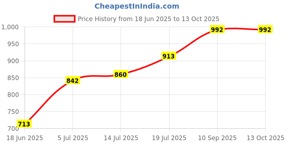 firstcry.com Expelite Premium Rakhi Gift Pack with Dry Fruits and Chocolates - Multicolor expelite Price History Graph from 18 Jun 2025 to 13 Oct 2025