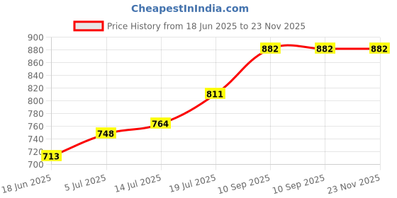 firstcry.com Expelite Premium Rakhi Gift Pack with Dryfruits and Chocolates - Multicolor expelite Price History Graph from 18 Jun 2025 to 23 Nov 2025