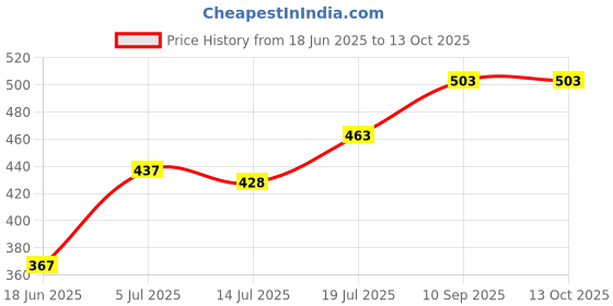 firstcry.com Expelite Premium Rakhi Gift Pack with Sweets and Chocolates - Multicolor expelite Price History Graph from 18 Jun 2025 to 12 Oct 2025