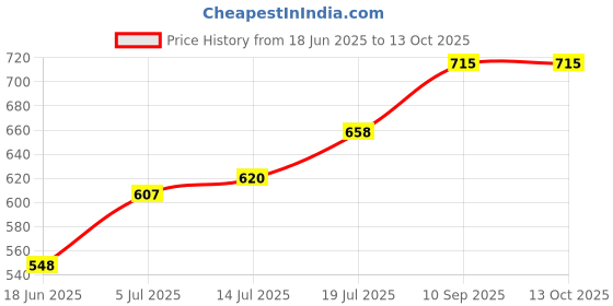 firstcry.com Expelite Premium Rakhi Gift Pack with Sweets and Chocolates - Multicolor expelite Price History Graph from 18 Jun 2025 to 13 Oct 2025