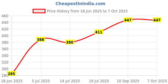 firstcry.com Expelite Premium Rakhi Gift Pack with Sweets and Chocolates - Multicolor expelite Price History Graph from 18 Jun 2025 to 7 Oct 2025