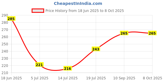 firstcry.com Expelite Rakhi & Chocolate Gift Bar Combo - Multicolor expelite Price History Graph from 18 Jun 2025 to 8 Oct 2025