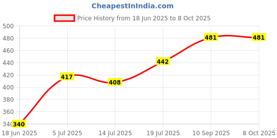 firstcry.com Expelite Rakhi and Gift Combo with Card - Multicolor expelite Price History Graph from 18 Jun 2025 to 7 Oct 2025