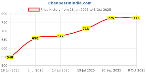 firstcry.com Expelite Rakhi Chocolate Gift Combo - Multicolor expelite Price History Graph from 18 Jun 2025 to 8 Oct 2025