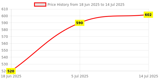 firstcry.com Expelite Rakhi Chocolates With Greeting Card Combo - Multicolor expelite Price History Graph from 18 Jun 2025 to 14 Jul 2025