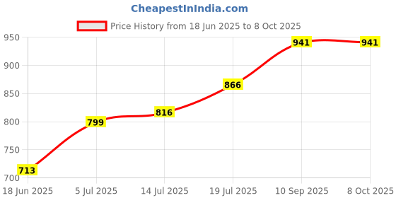 firstcry.com Expelite Rakhi Chocolates With Greeting Card Combo - Multicolor expelite Price History Graph from 18 Jun 2025 to 8 Oct 2025