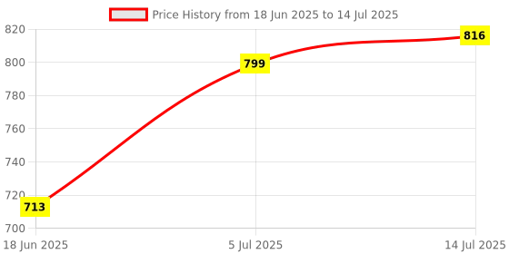 firstcry.com Expelite Rakhi Chocolates With Greeting Card Combo - Multicolor expelite Price History Graph from 18 Jun 2025 to 14 Jul 2025