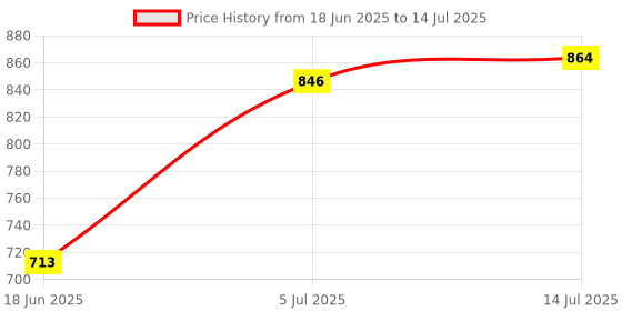 firstcry.com Expelite Rakhi Chocolates With Greeting Card Combo - Multicolor expelite Price History Graph from 18 Jun 2025 to 14 Jul 2025