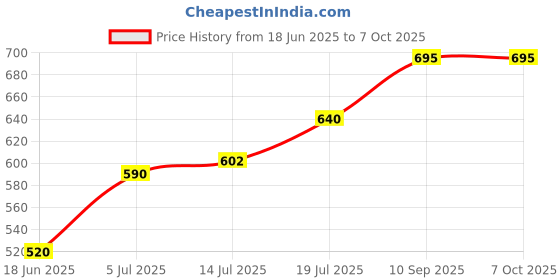 firstcry.com Expelite Rakhi Chocolates With Greeting Card Combo - Multicolor expelite Price History Graph from 18 Jun 2025 to 7 Oct 2025