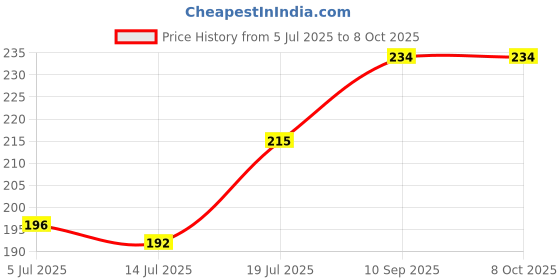 firstcry.com Expelite Rakhi Theme Chocolate Combo - Multicolor expelite Price History Graph from 5 Jul 2025 to 8 Oct 2025
