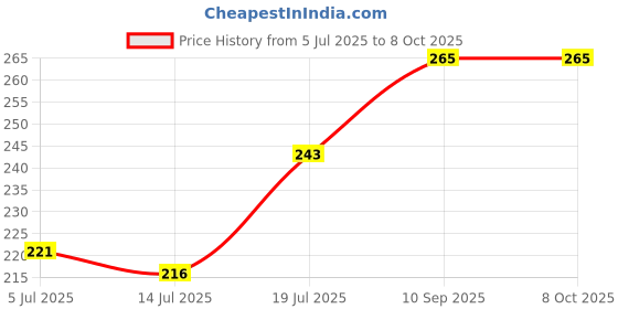 firstcry.com Expelite Rakhi Theme Chocolate Combo - Multicolor expelite Price History Graph from 5 Jul 2025 to 8 Oct 2025
