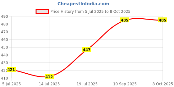 firstcry.com Expelite Rakhi Theme Chocolates & Greeting Card Combo Gift - Multicolor expelite Price History Graph from 5 Jul 2025 to 8 Oct 2025