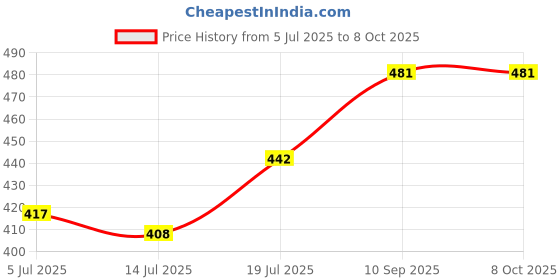 firstcry.com Expelite Rakhi Theme Chocolates - Multicolor expelite Price History Graph from 5 Jul 2025 to 7 Oct 2025