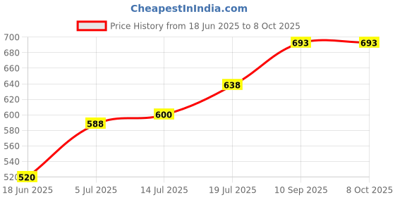 firstcry.com Expelite Rakhi Theme Chocolates - Multicolor expelite Price History Graph from 18 Jun 2025 to 7 Oct 2025