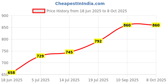 firstcry.com Expelite Rakhi Theme Chocolates - Multicolor expelite Price History Graph from 18 Jun 2025 to 7 Oct 2025