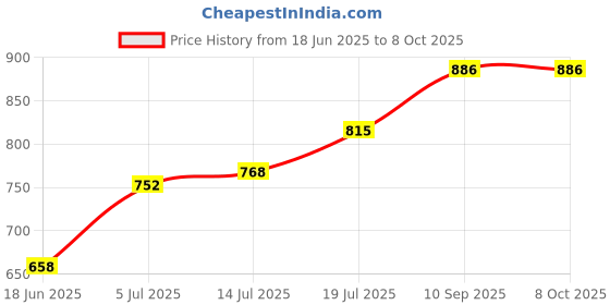 firstcry.com Expelite Rakhi Theme Chocolates - Multicolor expelite Price History Graph from 18 Jun 2025 to 7 Oct 2025