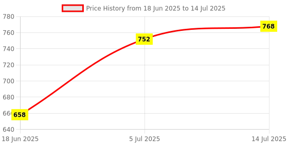 firstcry.com Expelite Rakhi Theme Chocolates - Multicolor expelite Price History Graph from 18 Jun 2025 to 14 Jul 2025