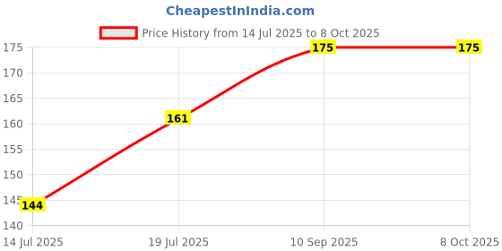 firstcry.com Expelite Rakhi Theme Chocolates - Multicolor expelite Price History Graph from 14 Jul 2025 to 8 Oct 2025