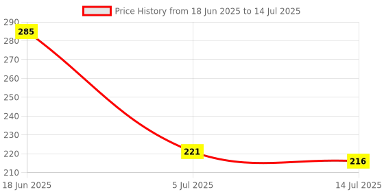 firstcry.com Expelite Rakhi With Rakshabandhan Card & Chocolate Combo - Multicolour expelite Price History Graph from 18 Jun 2025 to 14 Jul 2025
