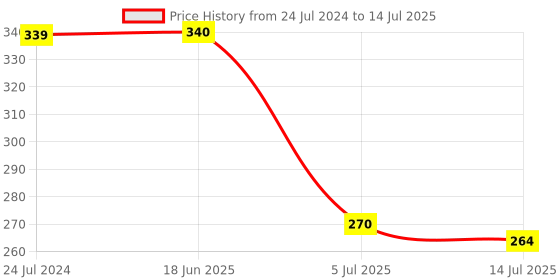 firstcry.com Expelite Raksha Bandhan Chocolate Combo - Multicolor expelite Price History Graph from 24 Jul 2024 to 14 Jul 2025