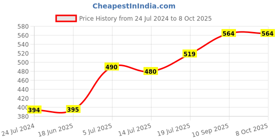 firstcry.com Expelite Raksha Bandhan Combo Pack - Multicolor expelite Price History Graph from 24 Jul 2024 to 8 Oct 2025