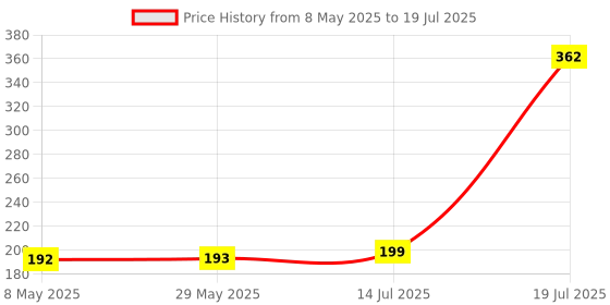 firstcry.com Expelite Sash and party Popper Combo - Yellow expelite Price History Graph from 8 May 2025 to 14 Jul 2025