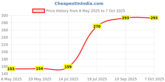 firstcry.com Expelite SASH With Birthday Badge Combo -Pack of 2 expelite Price History Graph from 8 May 2025 to 7 Oct 2025