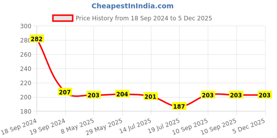 firstcry.com Expelite Special Diwali Chocolate Gift Combo - 90 gm expelite Price History Graph from 18 Sep 2024 to 4 Dec 2025