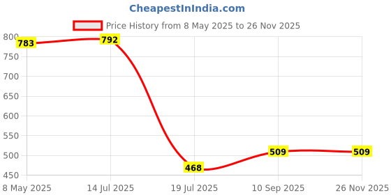 firstcry.com Expelite Stay Connected Chocolate Gift - 300 gm expelite Price History Graph from 8 May 2025 to 24 Nov 2025