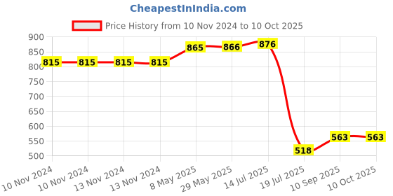 firstcry.com Expelite Wish You A Happy New Year Chocolate Gift Box - 400 gm expelite Price History Graph from 10 Nov 2024 to 10 Oct 2025