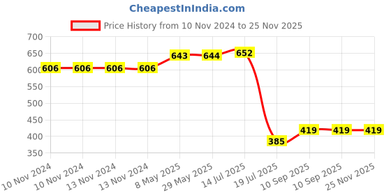 firstcry.com Expelite You Are Amazing Chocolate Gift - 200 gm expelite Price History Graph from 10 Nov 2024 to 24 Nov 2025