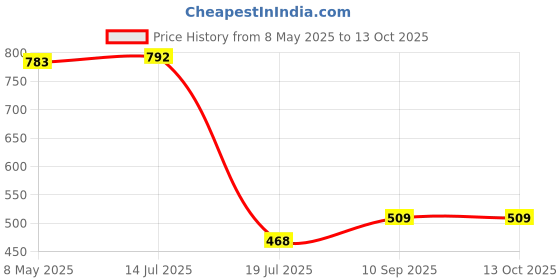 firstcry.com Expelite You Are Amazing Chocolates Gift - 300 gm expelite Price History Graph from 8 May 2025 to 12 Oct 2025