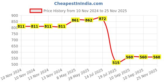 firstcry.com Expelite You Are Amazing Chocolates Gift - 400 gm expelite Price History Graph from 10 Nov 2024 to 24 Nov 2025