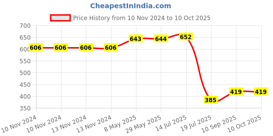 firstcry.com Expelite You Are My Happiness Chocolates Gifts - 200 gm expelite Price History Graph from 10 Nov 2024 to 10 Oct 2025