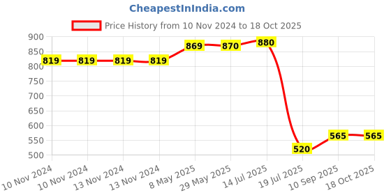 firstcry.com Expelite You Are My Smile Chocolates Gifts - 400 gm expelite Price History Graph from 10 Nov 2024 to 18 Oct 2025