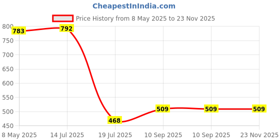 firstcry.com Expelite You Are Special To Me Chocolates Gift - 300 gm expelite Price History Graph from 8 May 2025 to 23 Nov 2025
