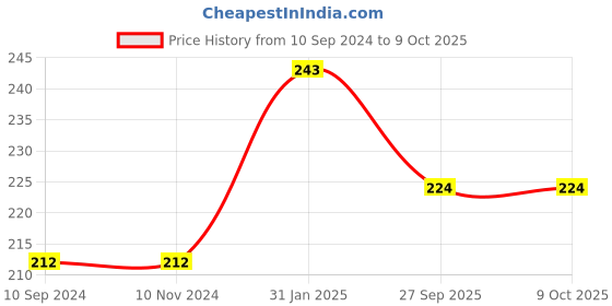 firstcry.com dreamland publications Explore Science and Technology Encyclopedia - English dreamland publications Price History Graph from 10 Sep 2024 to 8 Oct 2025