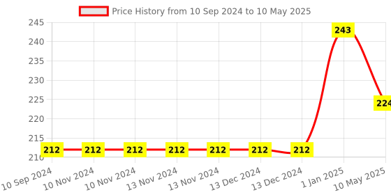 firstcry.com dreamland publications Explore Space & Universe Encyclopedia - English dreamland publications Price History Graph from 10 Sep 2024 to 10 May 2025