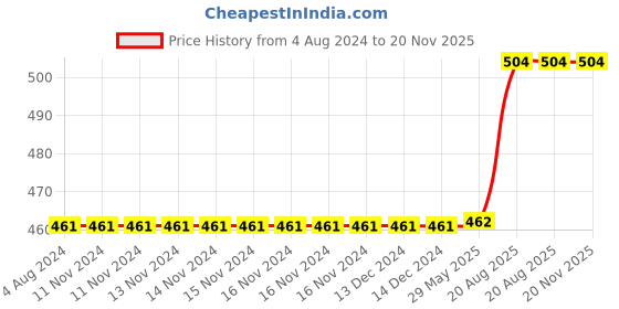 firstcry.com harper collins Explorers On The Moon Comic Book - English harper collins Price History Graph from 4 Aug 2024 to 20 Nov 2025