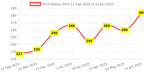 firstcry.com scholars hub Exploring And Learning With My Picture Talk - English scholars hub Price History Graph from 11 Sep 2024 to 12 Jun 2025