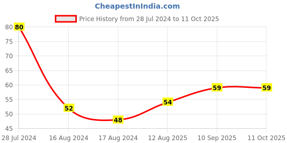 firstcry.com fab n funky Exquisite Shaped Soap Case - Black fab n funky Price History Graph from 28 Jul 2024 to 10 Oct 2025