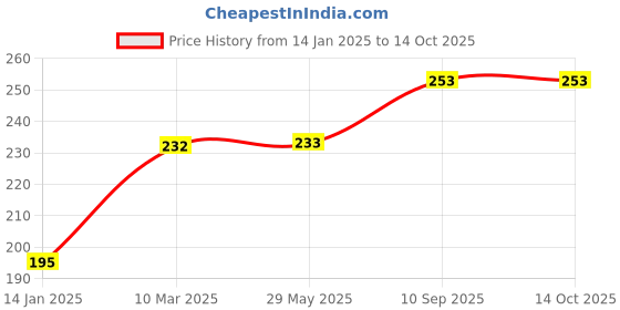 firstcry.com fab n funky Exquisite Shaped Soap Case - Blue fab n funky Price History Graph from 14 Jan 2025 to 13 Oct 2025