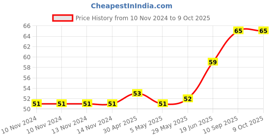 firstcry.com fab n funky Exquisite Shaped Soap Case - Blue fab n funky Price History Graph from 10 Nov 2024 to 9 Oct 2025