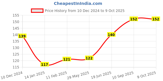 firstcry.com fab n funky Exquisite Shaped Soap Case - Blue fab n funky Price History Graph from 10 Dec 2024 to 9 Oct 2025