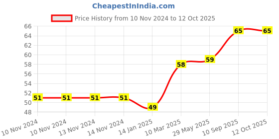 firstcry.com fab n funky Exquisite Shaped Soap Case - Green fab n funky Price History Graph from 10 Nov 2024 to 10 Oct 2025