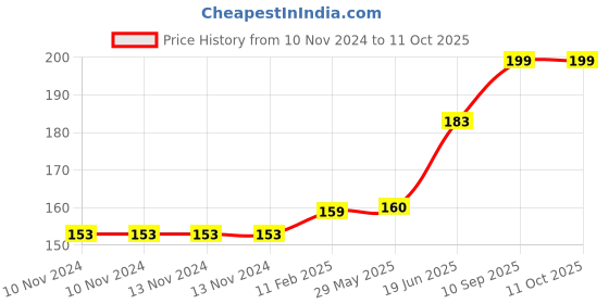 firstcry.com fab n funky Exquisite Shaped Soap Case - Green fab n funky Price History Graph from 10 Nov 2024 to 10 Oct 2025