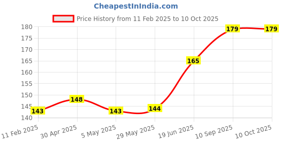 firstcry.com fab n funky Exquisite Shaped Soap Case - Grey fab n funky Price History Graph from 11 Feb 2025 to 9 Oct 2025