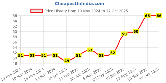 firstcry.com fab n funky Exquisite Shaped Soap Case - Pink fab n funky Price History Graph from 10 Nov 2024 to 16 Oct 2025